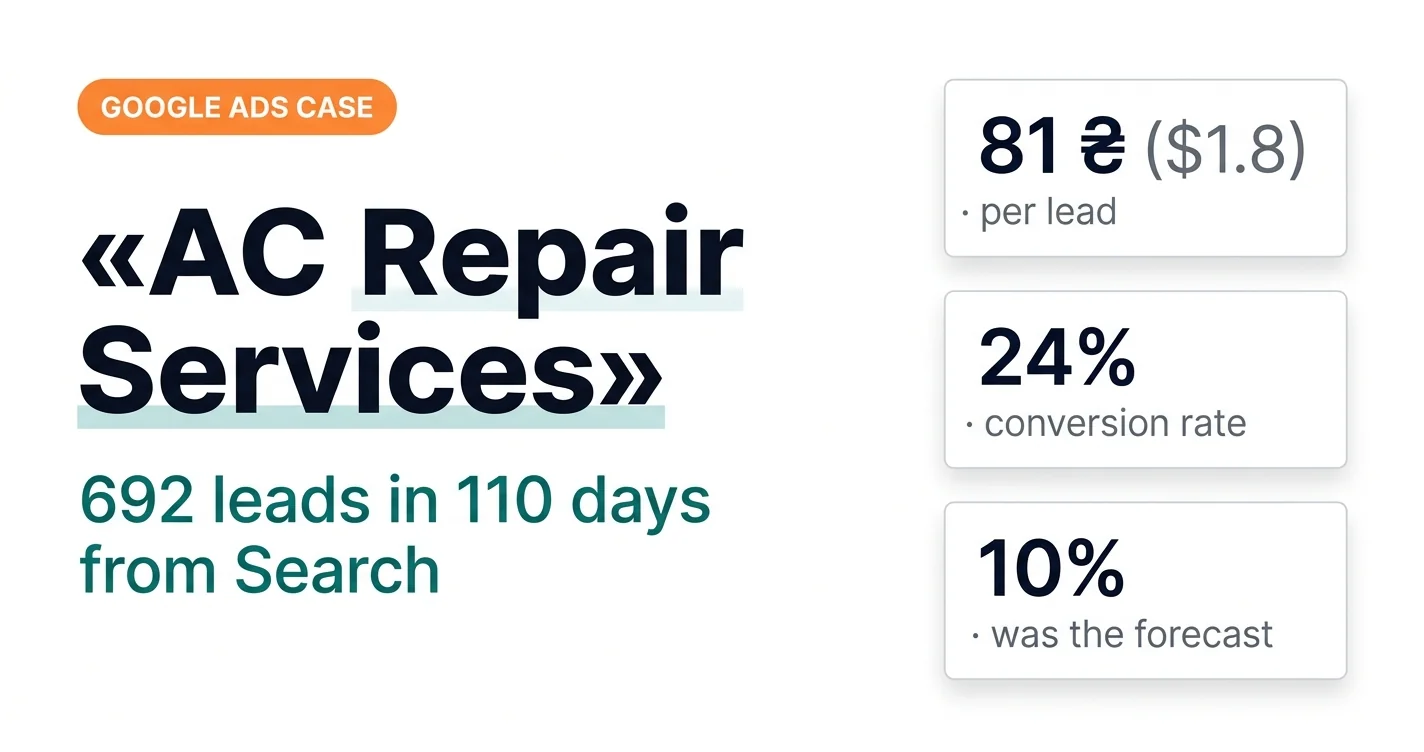 AC repair services: 692 leads in 110 days from Search — UAH 81 ($1.8) per lead, 24% conversion rate, the forecast was 10%