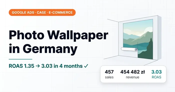 Google Ads case study: photo wallpaper in Germany — ROAS from 1.35 to 3.03 in 4 months