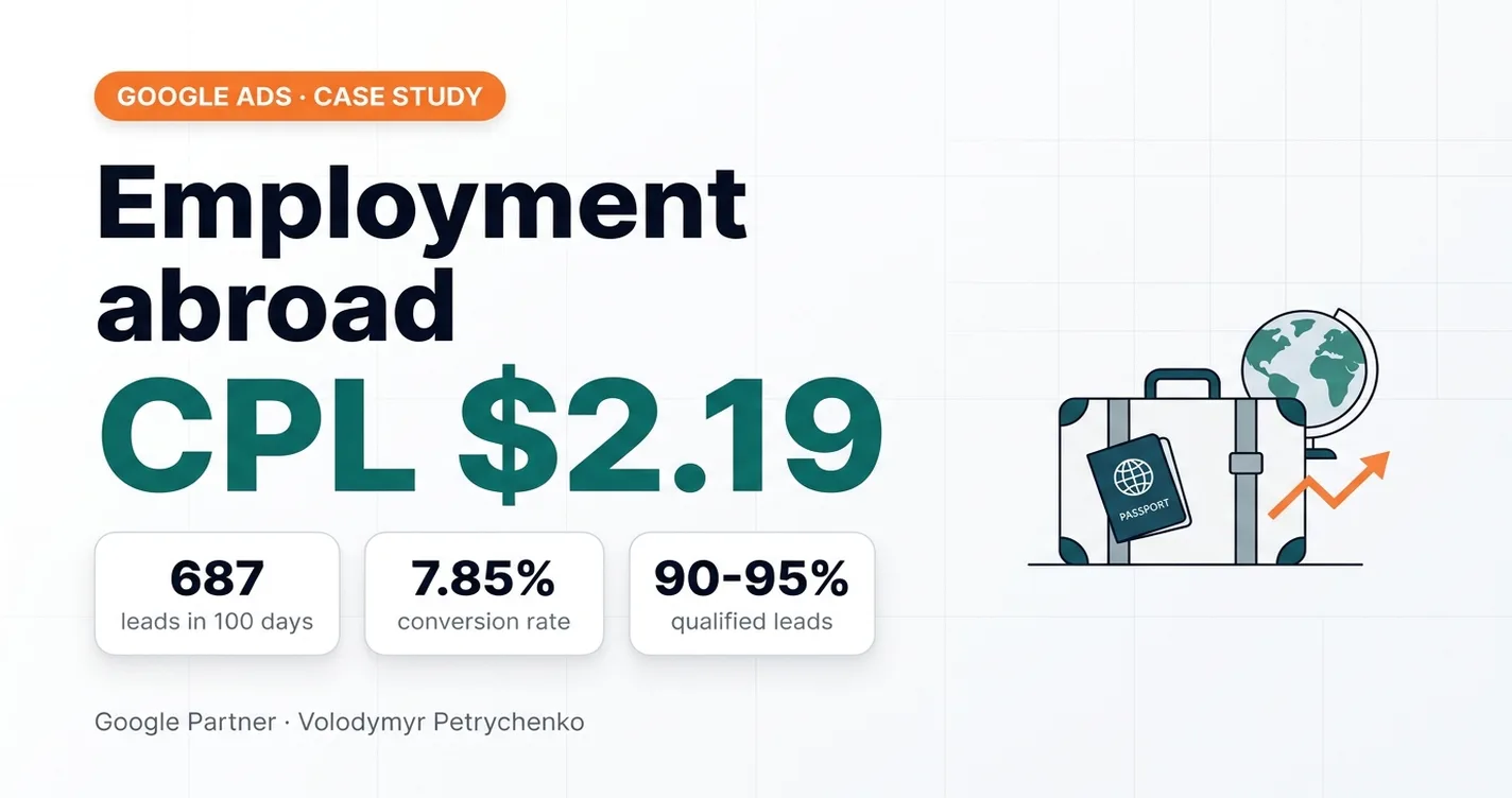 Overseas employment: CPL $2.19, 687 leads in 100 days, 7.85% conversion rate, 90–95% qualified leads