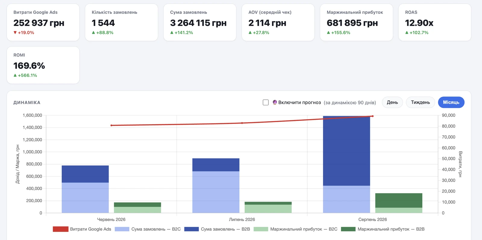 Дашборд проекта: расходы Google Ads, заказы B2C и B2B, маржинальная прибыль, ROAS и ROMI за июнь — август 2026