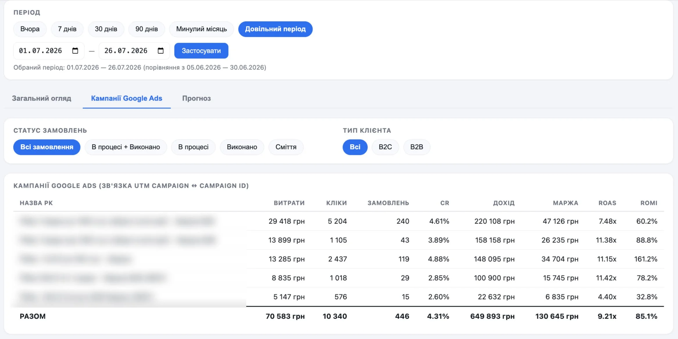 End-to-end analytics dashboard: Google Ads campaigns with ROAS and ROMI breakdown