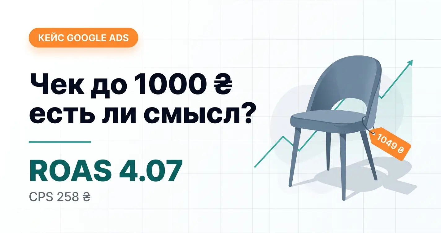 Кейс Google Ads: чехлы для мебели, ROAS 4.07 при среднем чеке 1049 ₴